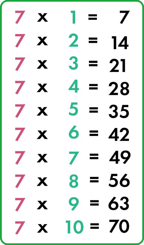 What Are The Multiples Of 7 - BRAINGITH