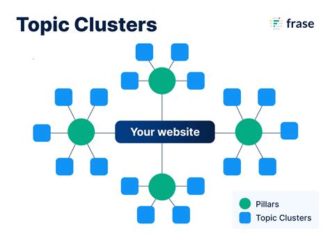 What Are Topic Clusters & How To Use Them For Better SEO
