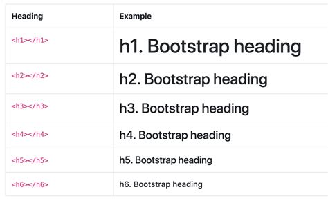 What Are the Bootstrap 4 Text Font Sizes and How Do You Change Them