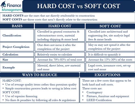 What Are the Differences Between Hard Costs vs. Soft Costs?