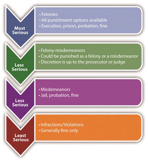 What Are the Different Types of Crimes? - The Law …