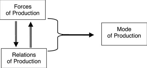 What Are the Means of Production (Marx) - Simply Sociology