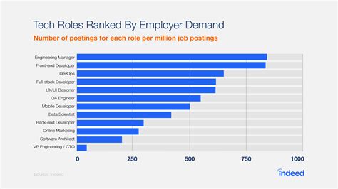 What Are the Most In-Demand Tech & IT Jobs in 2024? Berkley