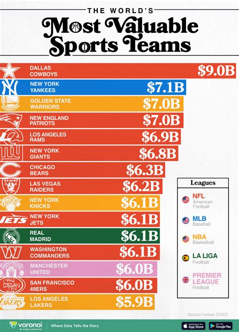 What Are the Most Valuable Sports Teams in the World? - PlayToday.co