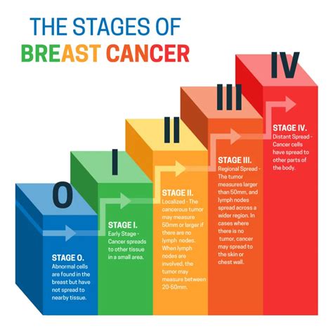What Are the Stages of Cancer and What Do They Mean Everyday Health