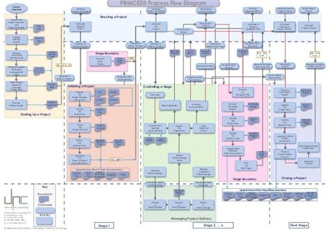 What Book Should I Read Next Flowchart The Prince2 Flowchart Amazon