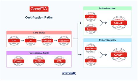 What Can I Do with a CompTIA A+ Certification CompTIA A+.