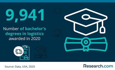 What Can You Do with a Logistics Degree: 2024 Costs & Job …