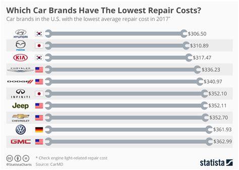 What Cars Have the Lowest Maintenance Costs? - Carmudi