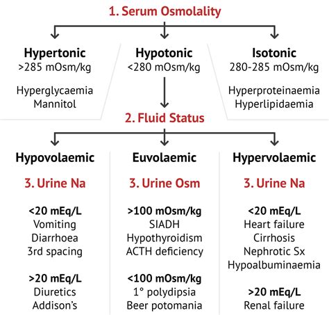 What Causes Low Osmolality? - WWFAQs - World Wide FAQs