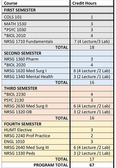 What Classes To Take First Semester Of College