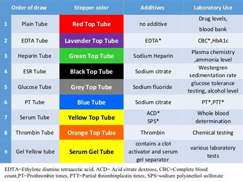 What Color Tube Is Cbc And Cmp