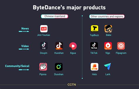 What Companies Does ByteDance Own A Quick Guide to Its Global Reach