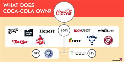 What Companies Does Coca Cola Own