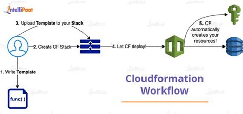 What Data Formats Are Used To Create Cloudformation Templates