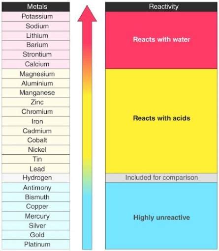 What Determines the Reactivity of a Metal? - Reference.com