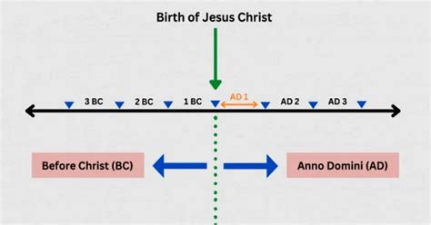 What Do A.D., B.C. and C.E. Mean? - The Classroom