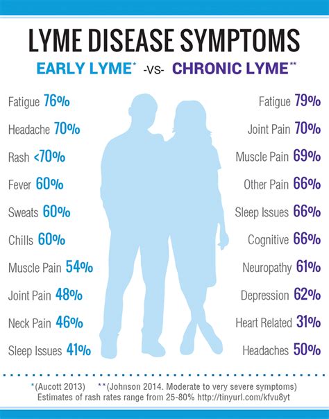 What Do Children’s Lyme Disease Symptoms Look Like …