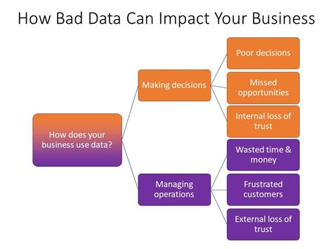 What Does Bad Data Cost? IT Business Edge