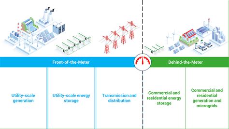 What Does Behind the Meter Truly Mean…