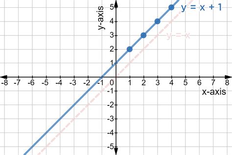 What Does The Line X 2 Look Like
