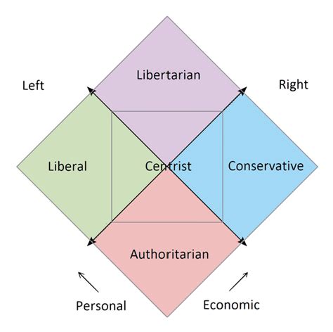 What Does The Nolan Chart Use