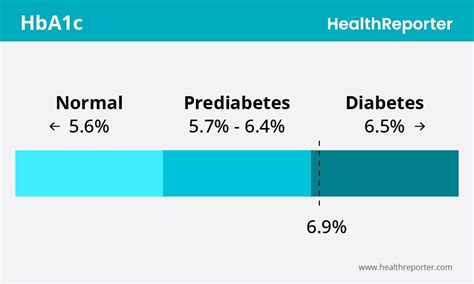 What Does an A1c 9.6% Test Result Mean? HealthReporter