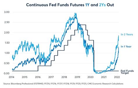 What Does the Fed Interest Rate Hike Mean for CME Group?