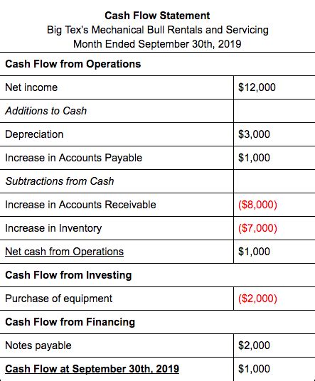 What Does the Increase in Notes Receivable Do to Cash Flow?