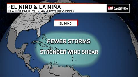 What El Niño means for the 2023 hurricane season