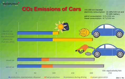 What Emissions Do Cars Produce? It