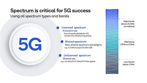 What Frequency Is 5G? Here