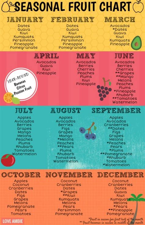What Fruit Is in Season When