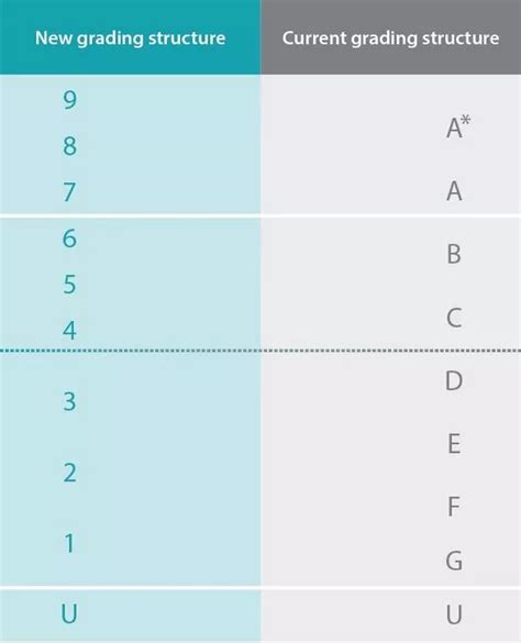 What GCSE number grades 1 to 9 mean and equivalent A* to letter