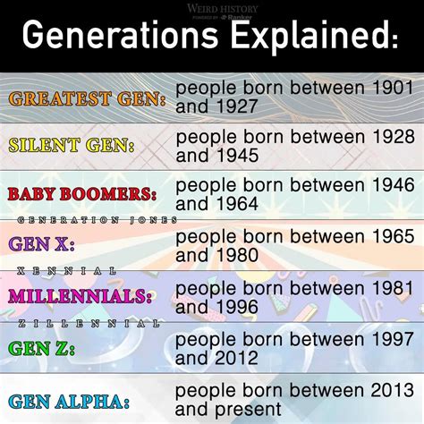 What Generation 5.3 Do I Have
