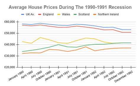 What Happens To House Prices During Stagflation