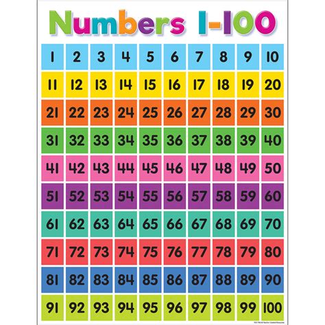 What Is A 100 Number Chart