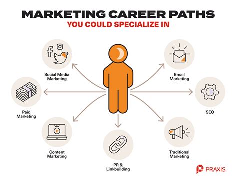 What Is A Career In Marketing