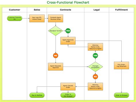 What Is A Cross Functional Flowchart In Visio Best Picture Of Chart