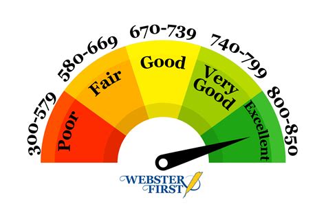 What Is A Good Credit Score com