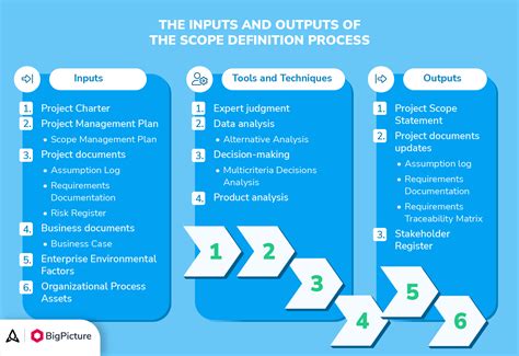 What Is A Scope Management Plan And How To Create One Project Management Templates