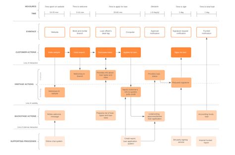 What Is A Service Blueprint Examples And Templates Lucidchart Blog