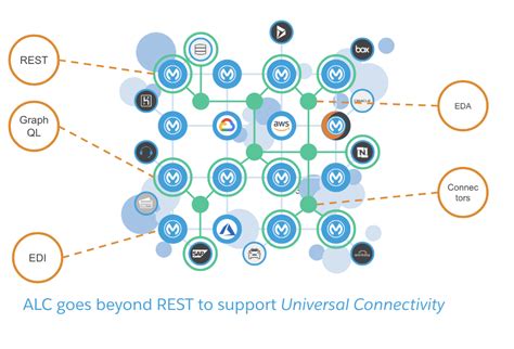 What Is API-led Connectivity? Unlock Business Agility - MuleSoft …