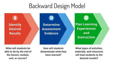 What Is Backward Design Model Design Talk