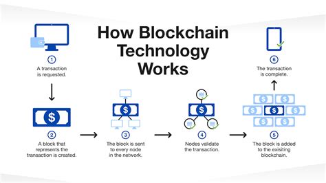 What Is Blockchain Technology Explained How It Will Change the Future