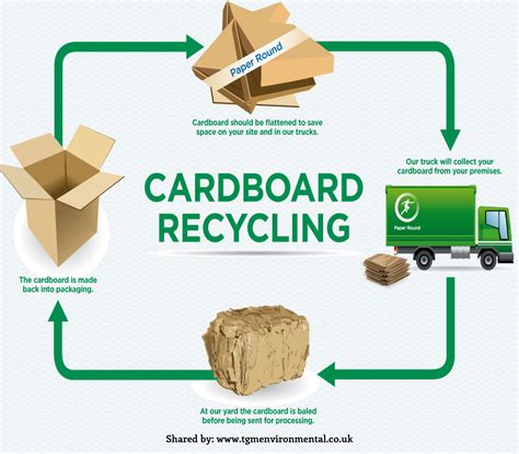 What Is Cardboard Recycling? & How To Recycle …