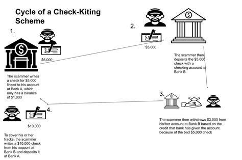 What Is Check Kiting? The Defenses? The Punishment?