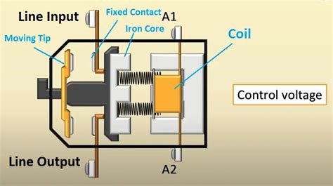 What Is Contactor? Construction of Contactor