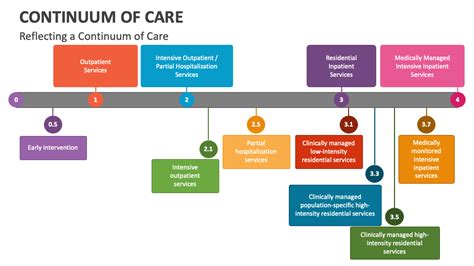 What Is Continuum Of Care