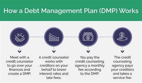 What Is Credit Counseling How Debt Management Plans Work